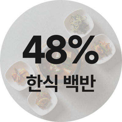 한식 업종별 식자재 원가율