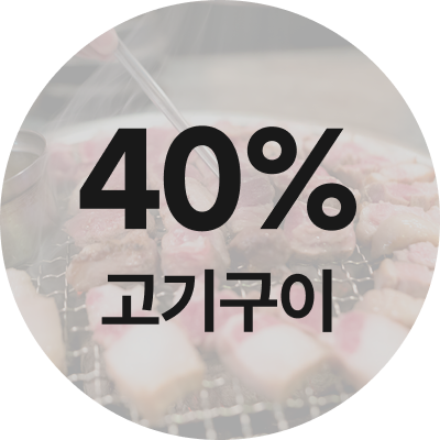 한식 업종별 식자재 원가율